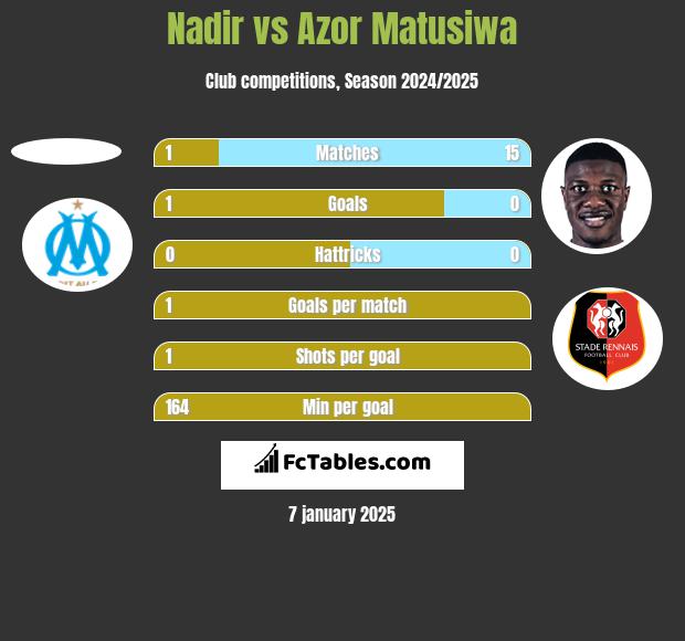 Nadir vs Azor Matusiwa h2h player stats