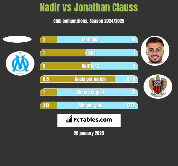 Nadir vs Jonathan Clauss h2h player stats