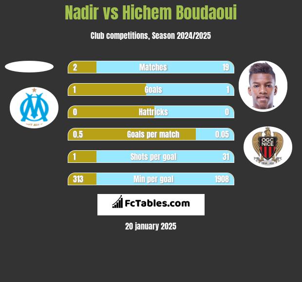 Nadir vs Hichem Boudaoui h2h player stats