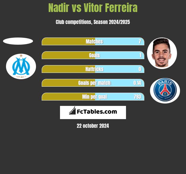 Nadir vs Vitor Ferreira h2h player stats