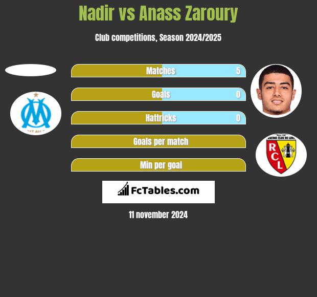 Nadir vs Anass Zaroury h2h player stats