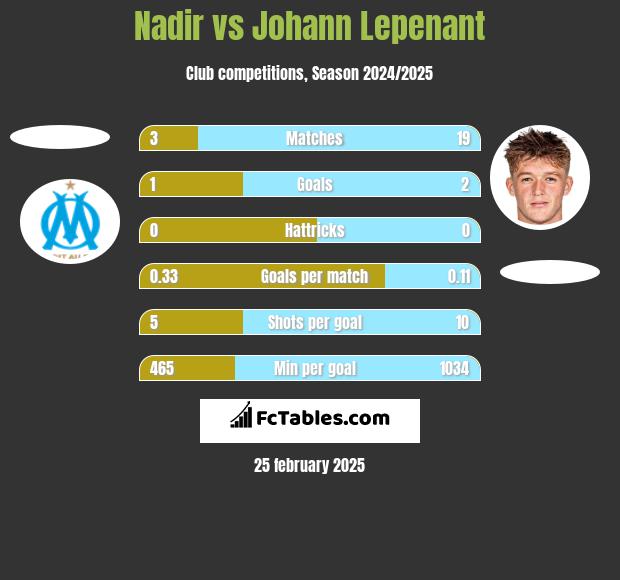 Nadir vs Johann Lepenant h2h player stats