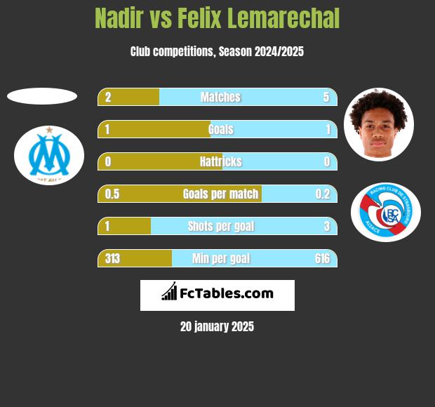 Nadir vs Felix Lemarechal h2h player stats