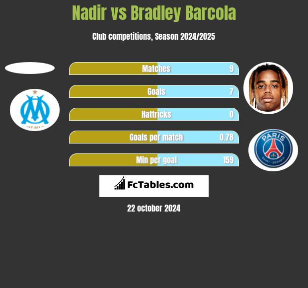 Nadir vs Bradley Barcola h2h player stats