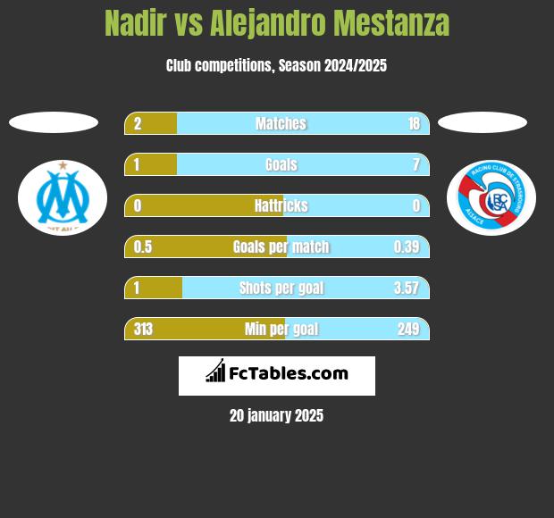 Nadir vs Alejandro Mestanza h2h player stats