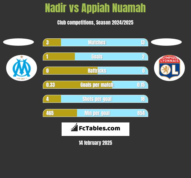 Nadir vs Appiah Nuamah h2h player stats