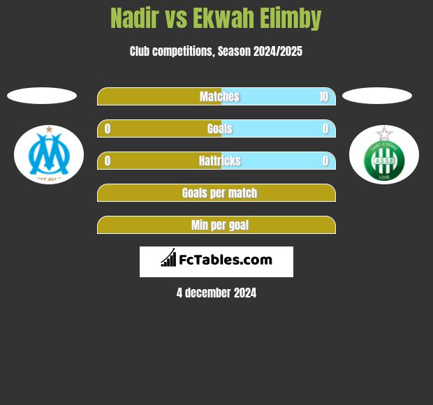 Nadir vs Ekwah Elimby h2h player stats