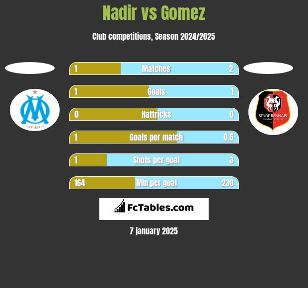 Nadir vs Gomez h2h player stats