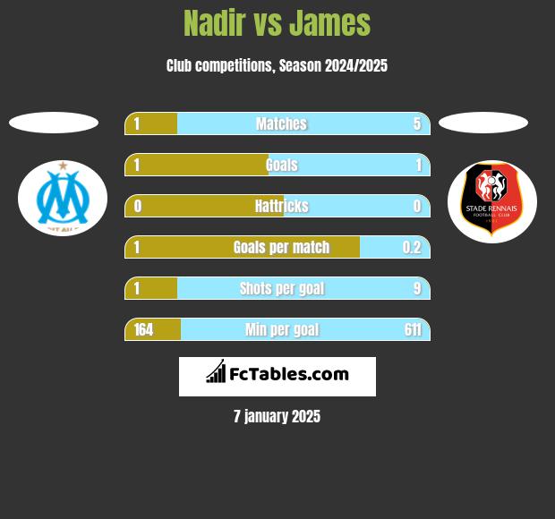 Nadir vs James h2h player stats