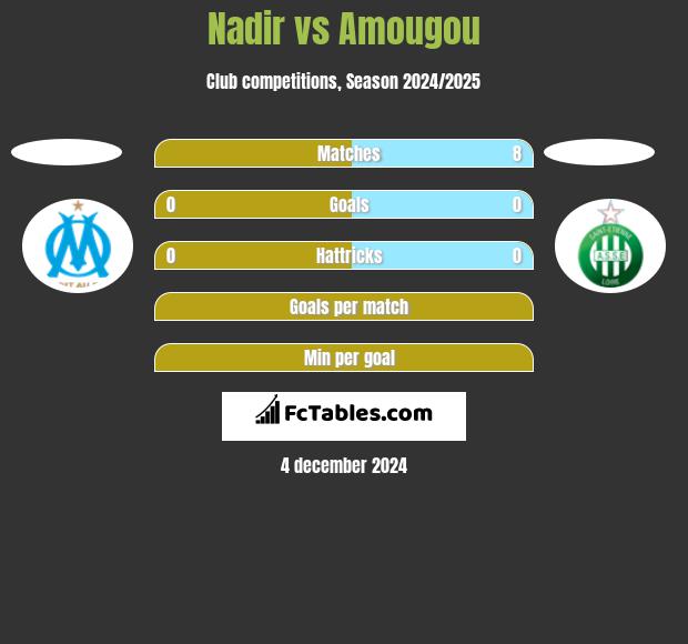 Nadir vs Amougou h2h player stats