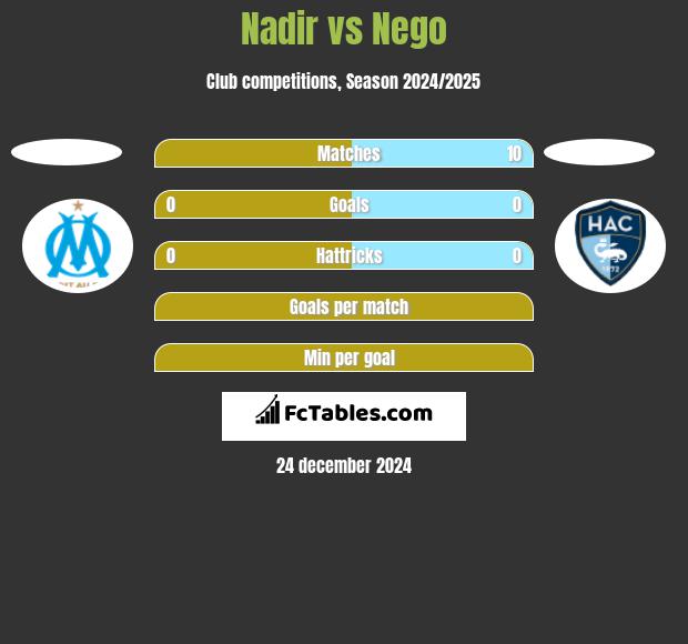 Nadir vs Nego h2h player stats