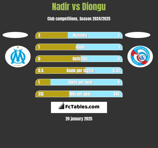 Nadir vs Diongu h2h player stats