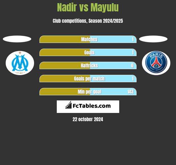 Nadir vs Mayulu h2h player stats