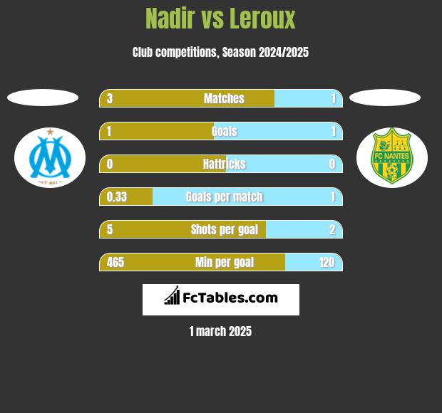 Nadir vs Leroux h2h player stats