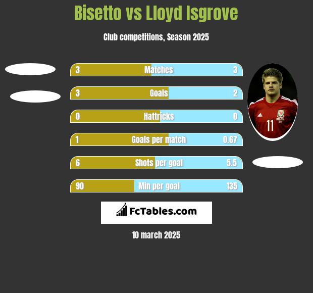 Bisetto vs Lloyd Isgrove h2h player stats