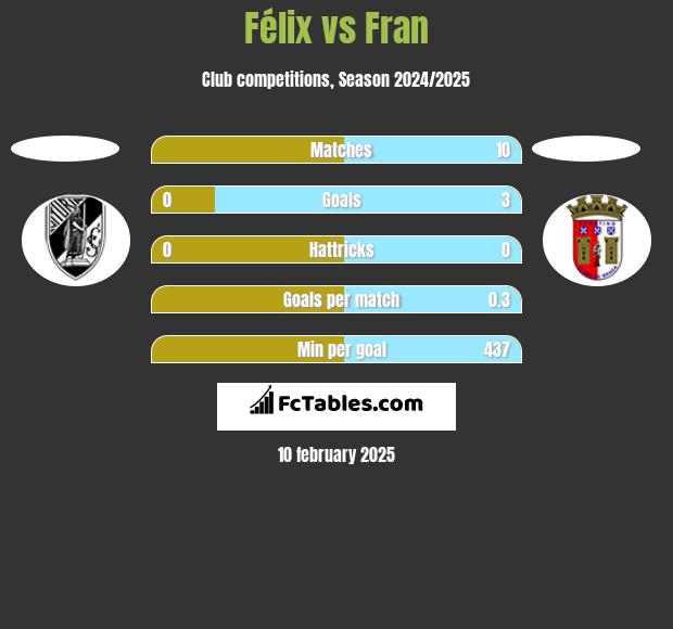 Félix vs Fran h2h player stats