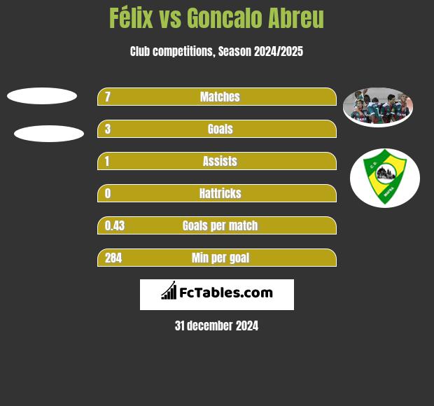 Félix vs Goncalo Abreu h2h player stats