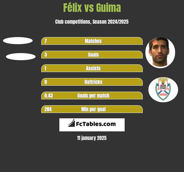 Félix vs Guima h2h player stats