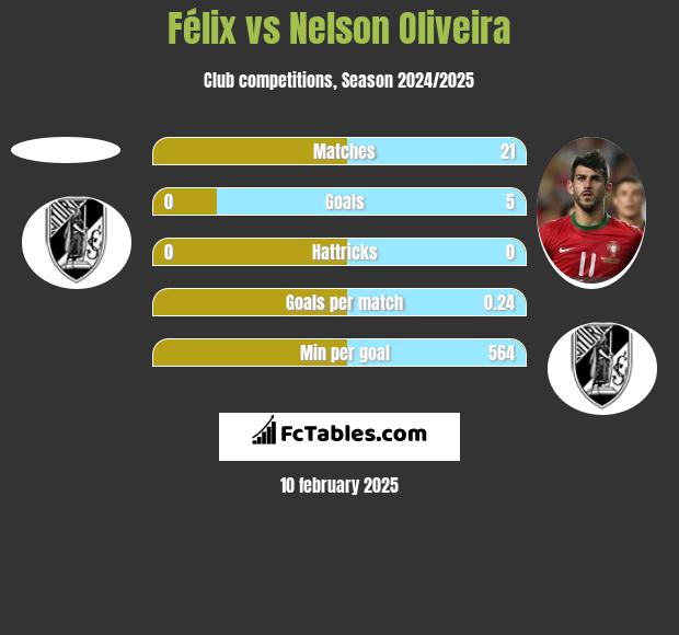 Félix vs Nelson Oliveira h2h player stats