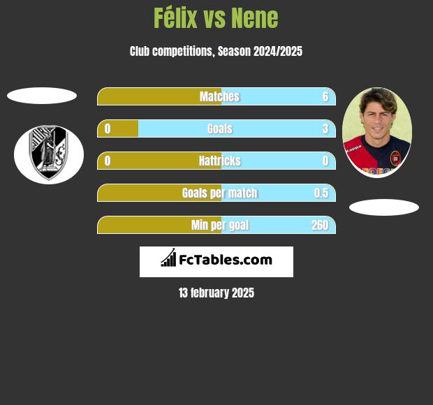 Félix vs Nene h2h player stats