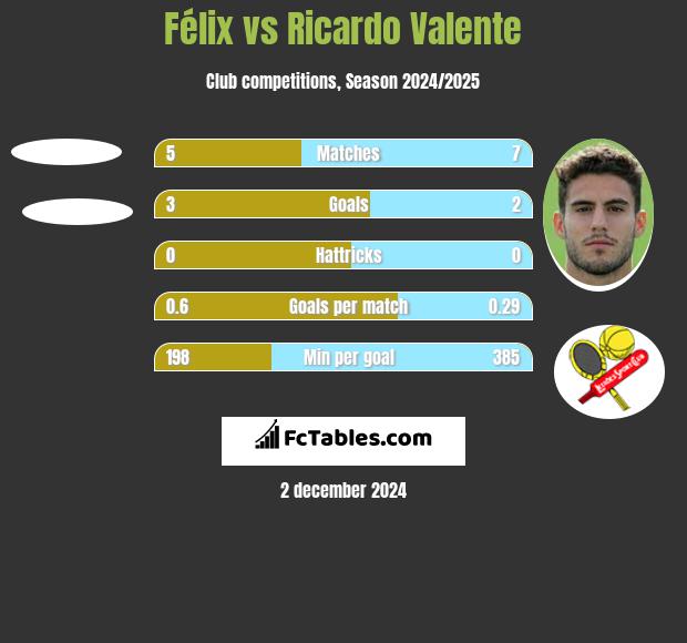 Félix vs Ricardo Valente h2h player stats