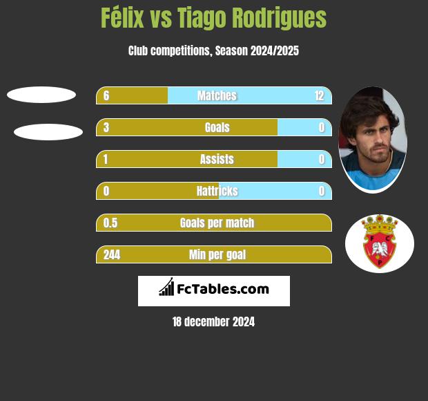 Félix vs Tiago Rodrigues h2h player stats