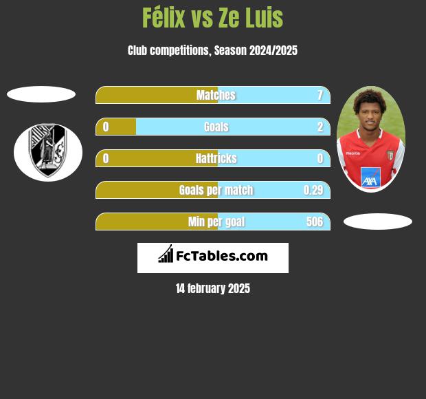 Félix vs Ze Luis h2h player stats