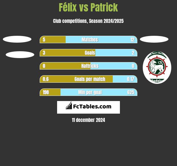 Félix vs Patrick h2h player stats