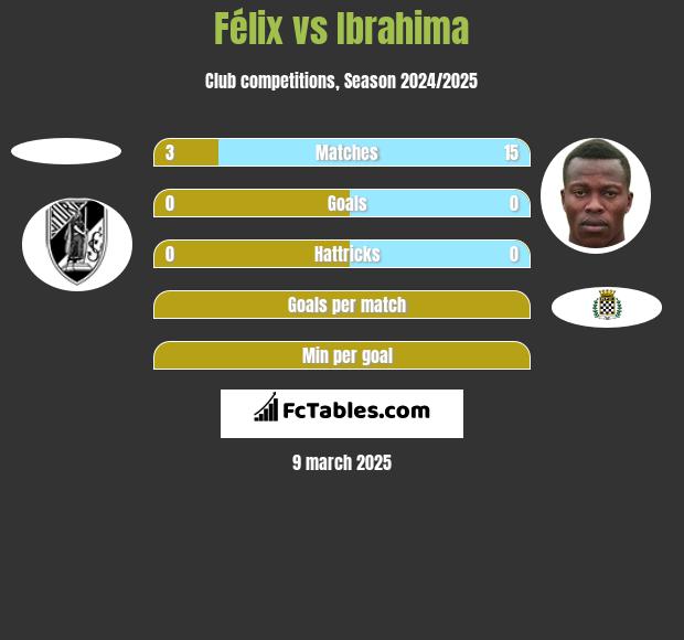 Félix vs Ibrahima h2h player stats