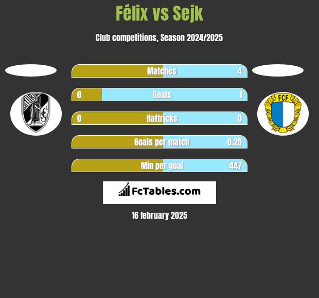 Félix vs Sejk h2h player stats