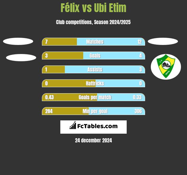 Félix vs Ubi Etim h2h player stats