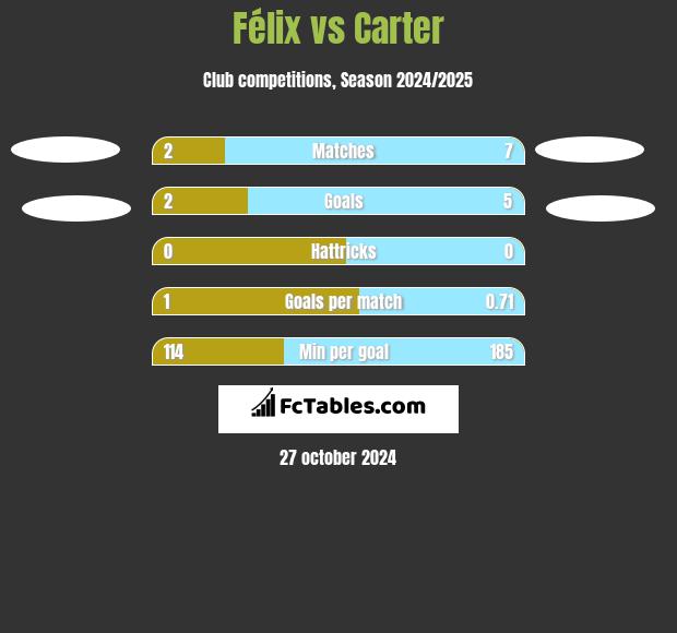 Félix vs Carter h2h player stats