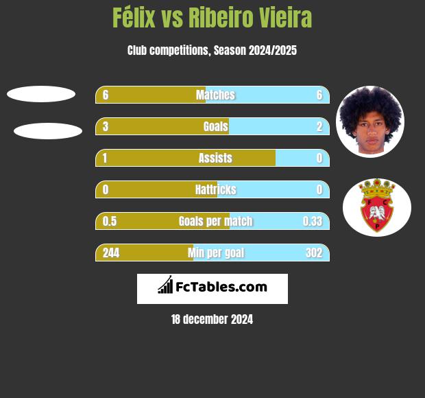 Félix vs Ribeiro Vieira h2h player stats