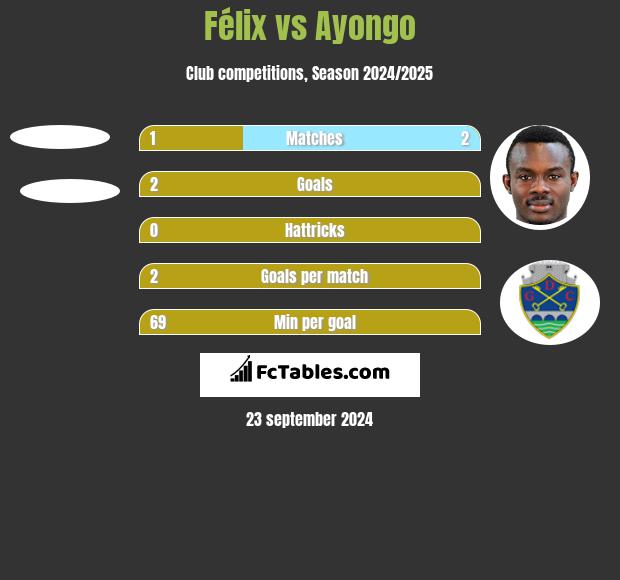 Félix vs Ayongo h2h player stats