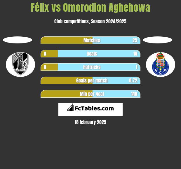 Félix vs Omorodion Aghehowa h2h player stats