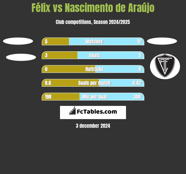 Félix vs Nascimento de Araújo h2h player stats