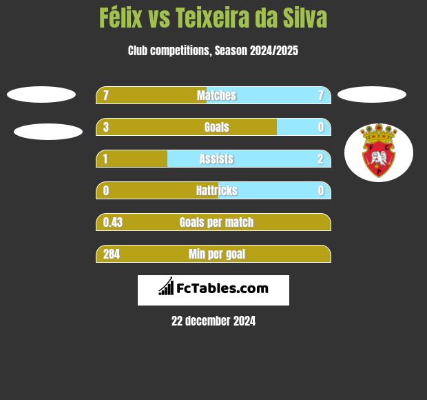 Félix vs Teixeira da Silva h2h player stats