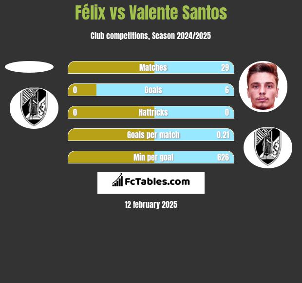 Félix vs Valente Santos h2h player stats