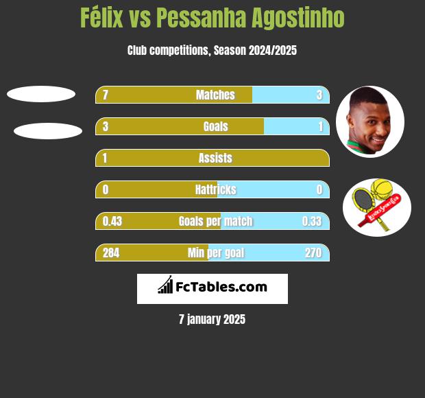 Félix vs Pessanha Agostinho h2h player stats