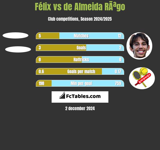 Félix vs de Almeida RÃªgo h2h player stats