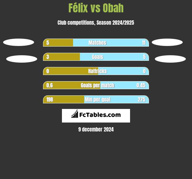 Félix vs Obah h2h player stats