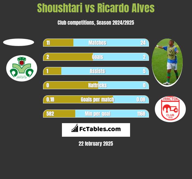 Shoushtari vs Ricardo Alves h2h player stats