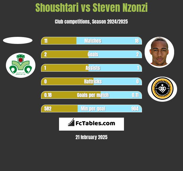 Shoushtari vs Steven Nzonzi h2h player stats