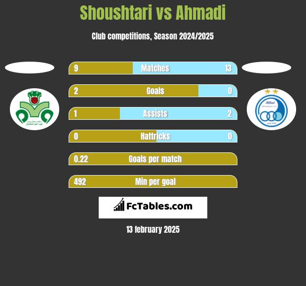 Shoushtari vs Ahmadi h2h player stats