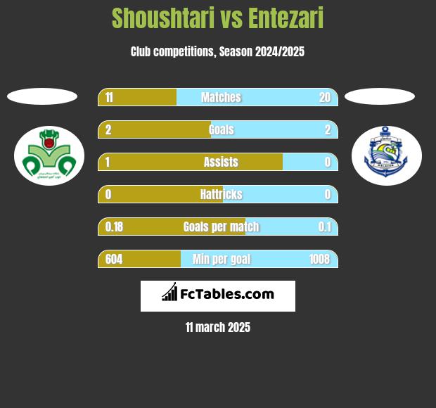 Shoushtari vs Entezari h2h player stats