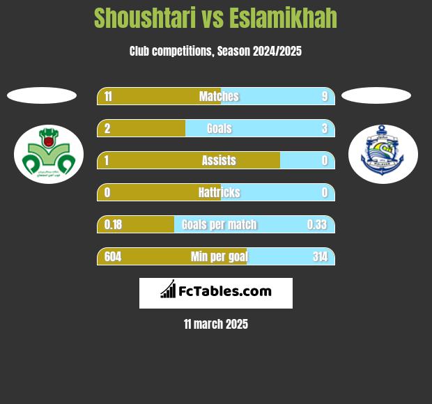 Shoushtari vs Eslamikhah h2h player stats