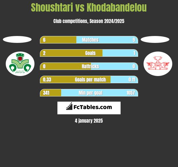 Shoushtari vs Khodabandelou h2h player stats