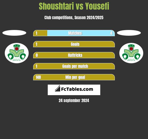 Shoushtari vs Yousefi h2h player stats