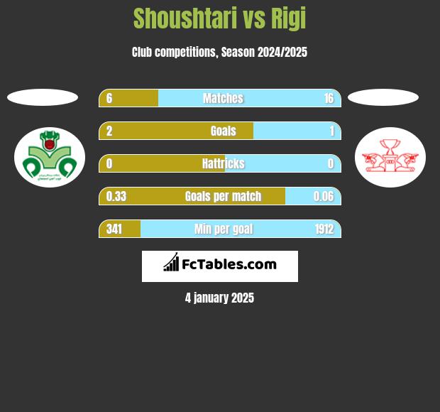 Shoushtari vs Rigi h2h player stats