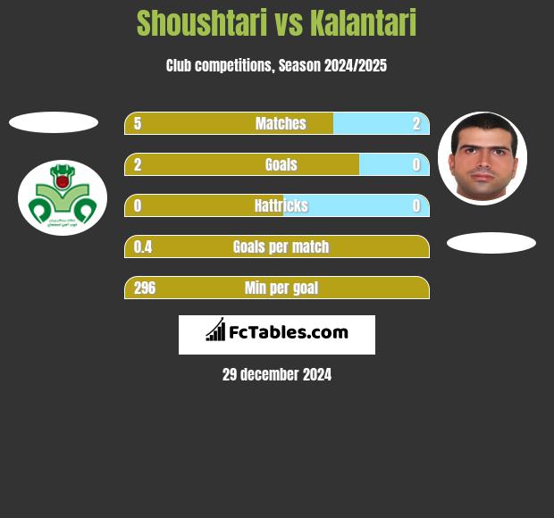 Shoushtari vs Kalantari h2h player stats